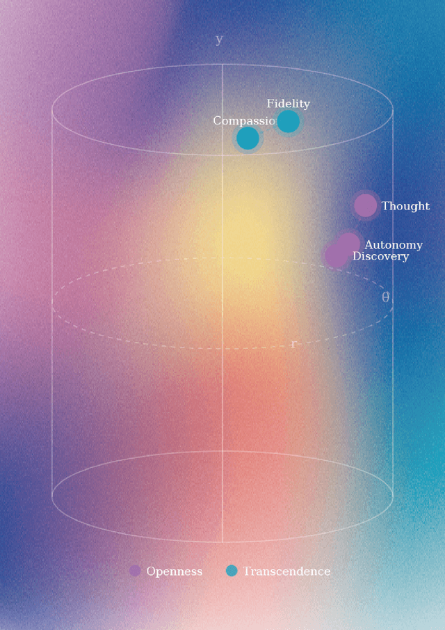 3次元空間での価値観マッピング